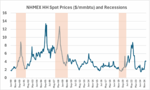 NHMEX HH Spot Prices and Recessions graph