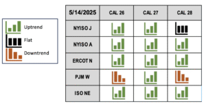 Table from May 14 2025 of CAL 26, CAL 27 and CAL 28