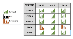Table from May 2025 of CAL 26, CAL 27 and CAL 28