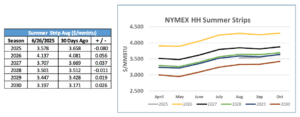 NYMEX HH summer Strips graph 2025 through 2030 with table