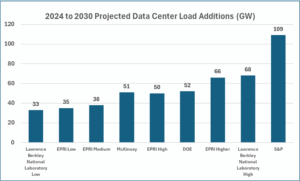 Bar graph of projected data center load additions