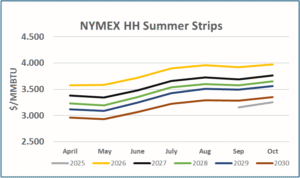 NYMEX HH summer Strips graph 2025 through 2030
