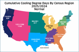 September Census region 2025 versus 2024